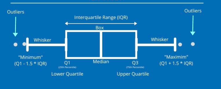 Box and Whisker Plot -Explained