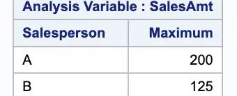 Using PROC MEANS for detailed analysis of data.