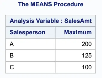 Using PROC MEANS for detailed analysis of data.