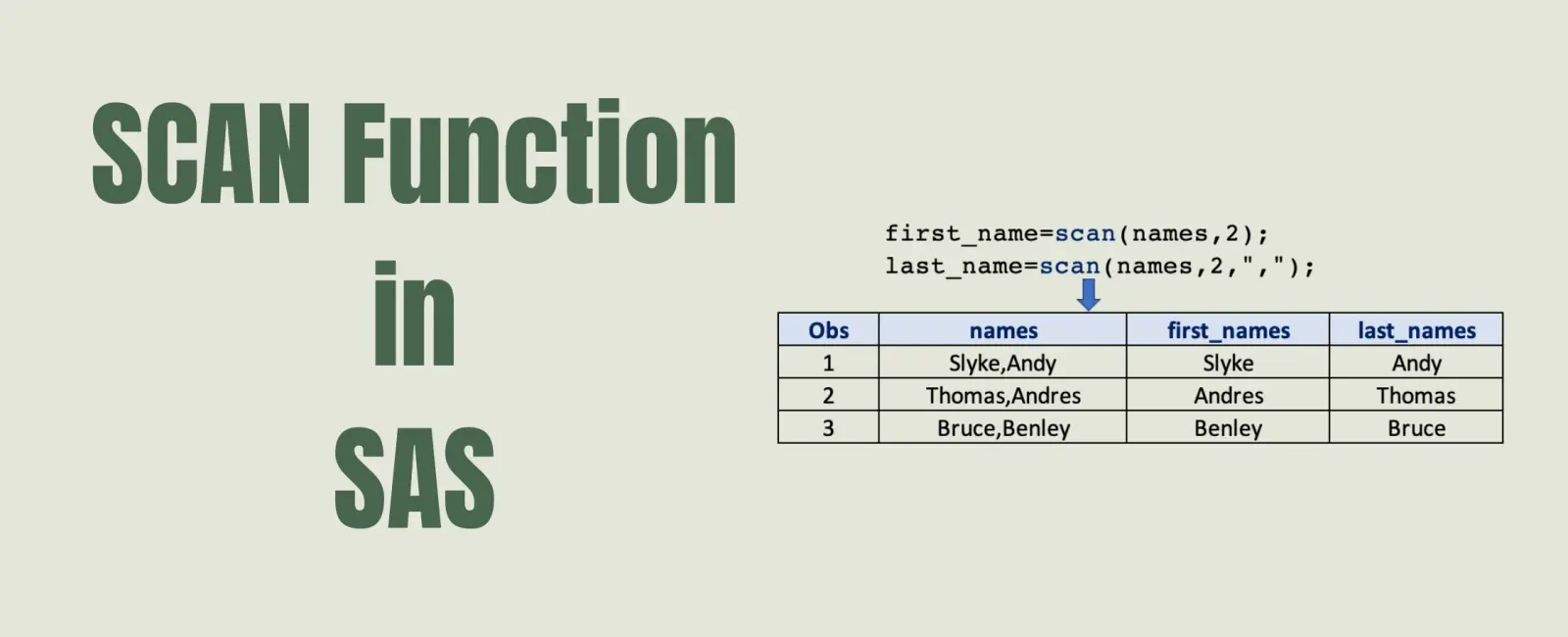 How to use the SAS SCAN Function?