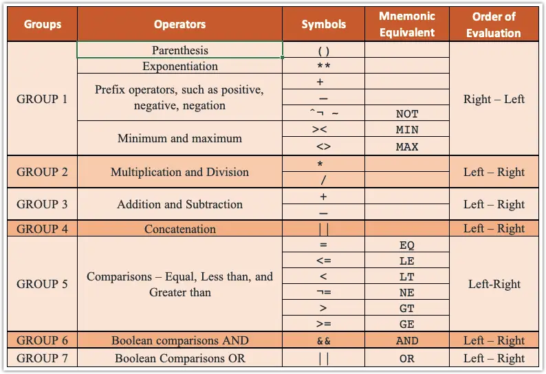 SAS Operator Hierarchy