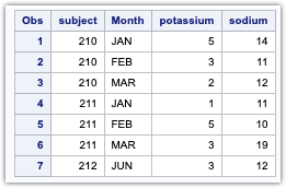 How to transpose a SAS dataset using the Proc Transpose procedure