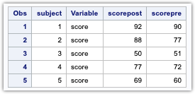 How to transpose a SAS dataset using the Proc Transpose procedure