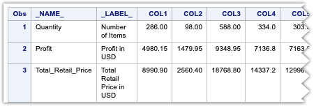 How To Transpose A SAS Dataset Using The Proc Transpose Procedure | 9TO5SAS