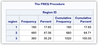 SAS formatting techniques: using Proc Format to create custom formats