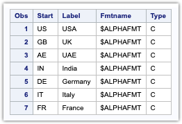 SAS formatting techniques: using Proc Format to create custom formats