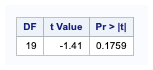 PROC TTEST for comparing means