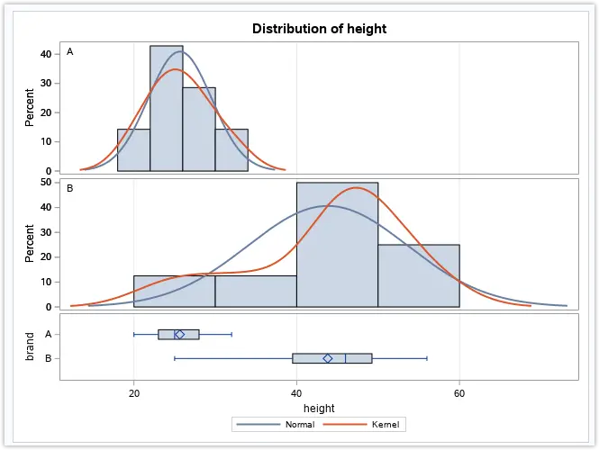 PROC TTEST For Comparing Means 9TO5SAS