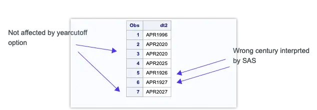 sas date formats