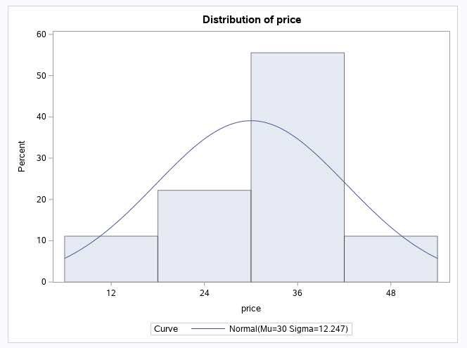 normal distribution