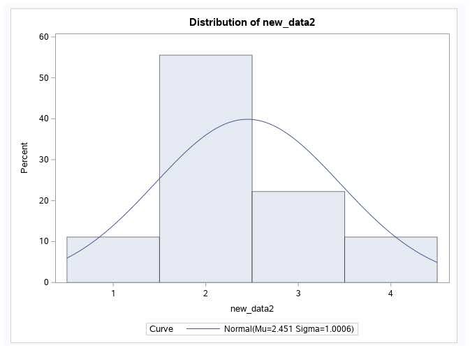 normal curve