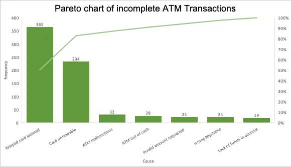 Pareto Chart