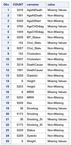 Sas Count Missing Values For Each Variable