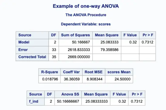 One Way Anova in SAS