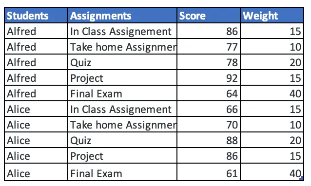 How to Calculate a Weighted Average in SAS?