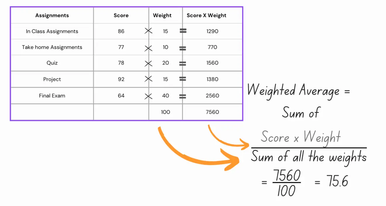 How To Calculate A Weighted Average In SAS? 9TO5SAS