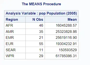 Using PROC MEANS for detailed analysis of data.