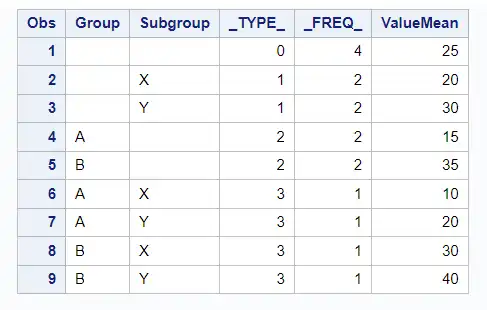 Using PROC MEANS for detailed analysis of data.