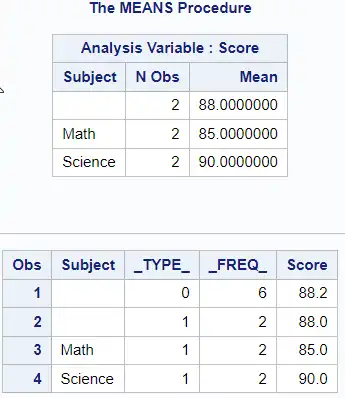 Using PROC MEANS for detailed analysis of data.