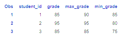 Finding Maximum and Minimum Values